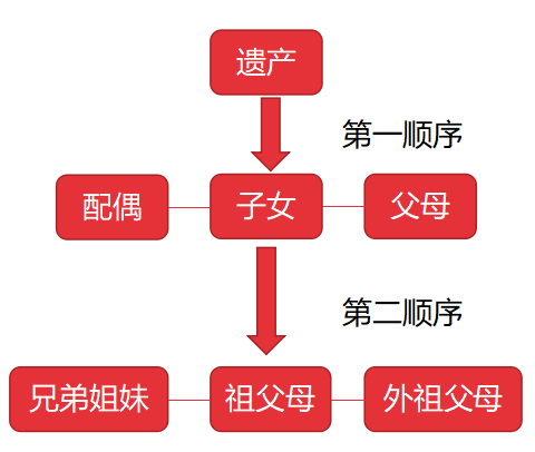 法律規(guī)定第一繼承人包含哪些人